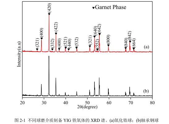 不同球磨介質(zhì)制備YIG 鐵氧體的 XRD 譜。(a)氧化鋯球；(b)軸承鋼球 