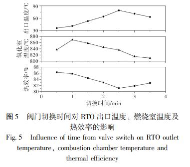 閥門切換時間對 RTO 出口溫度、 燃燒室溫度及 熱效率的影響