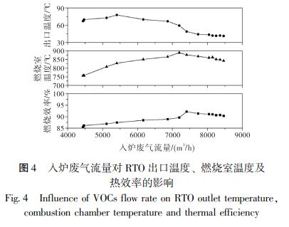 入爐廢氣流量對 RTO 出口溫度、 燃燒室溫度及 熱效率的影響
