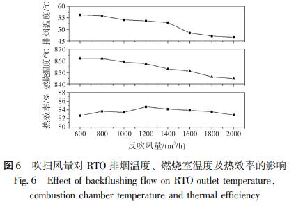吹掃風(fēng)量對 RTO 排煙溫度、 燃燒室溫度及熱效率的影響